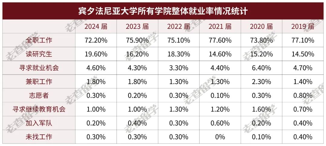 宾大2024届毕业生就业数据曝光，哪些专业找工作更吃香？  就业 第6张
